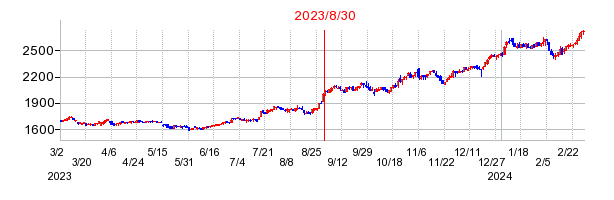 2023年8月30日 15:43前後のの株価チャート